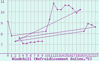 Courbe du refroidissement olien pour Bridel (Lu)