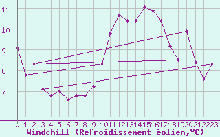 Courbe du refroidissement olien pour Robiei