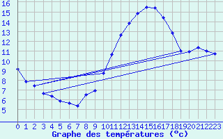 Courbe de tempratures pour Ruffiac (47)