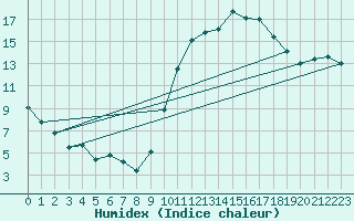 Courbe de l'humidex pour Saint-Quentin (02)