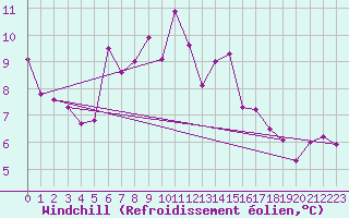 Courbe du refroidissement olien pour Harstad