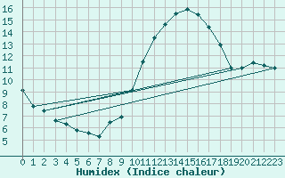 Courbe de l'humidex pour Ruffiac (47)