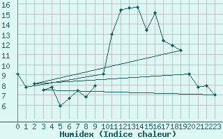 Courbe de l'humidex pour Cabo Vilan