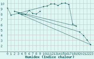 Courbe de l'humidex pour Ambrieu (01)