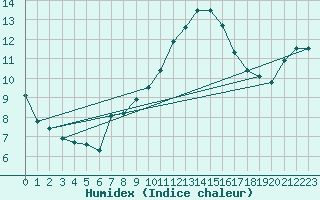Courbe de l'humidex pour Lyon - Saint-Exupry (69)