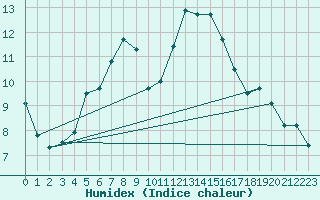 Courbe de l'humidex pour Kolka