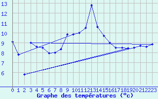 Courbe de tempratures pour Alistro (2B)