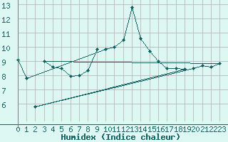 Courbe de l'humidex pour Alistro (2B)