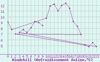 Courbe du refroidissement olien pour La Molina