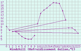 Courbe du refroidissement olien pour Laval-sur-Vologne (88)