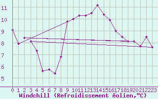 Courbe du refroidissement olien pour Chasseral (Sw)