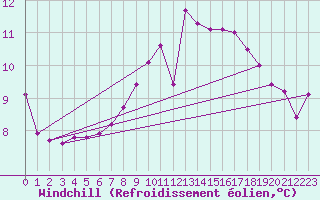 Courbe du refroidissement olien pour Aix-la-Chapelle (All)