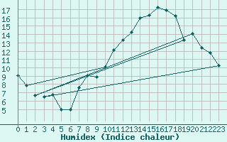 Courbe de l'humidex pour Nyon-Changins (Sw)