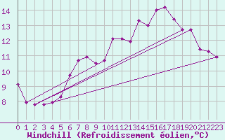 Courbe du refroidissement olien pour Nostang (56)