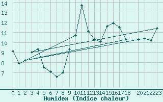 Courbe de l'humidex pour Cap Gris-Nez (62)