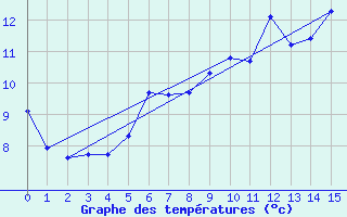 Courbe de tempratures pour Abbeville - Hpital (80)