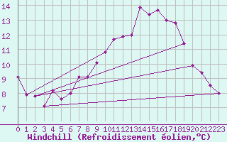 Courbe du refroidissement olien pour Rochegude (26)