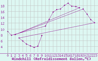 Courbe du refroidissement olien pour Frontenay (79)