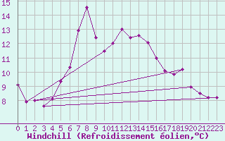 Courbe du refroidissement olien pour Ullared