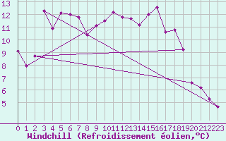 Courbe du refroidissement olien pour Laqueuille (63)