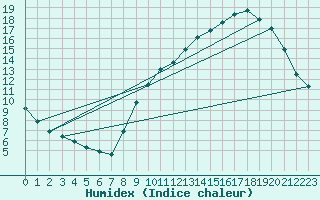 Courbe de l'humidex pour Laval (53)