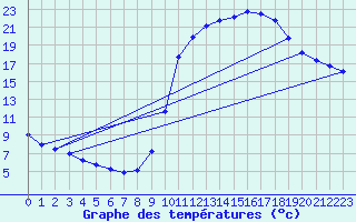 Courbe de tempratures pour Belesta (09)