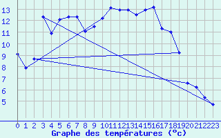 Courbe de tempratures pour Laqueuille (63)