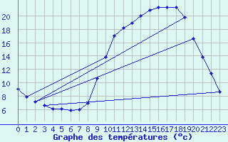 Courbe de tempratures pour Selonnet (04)