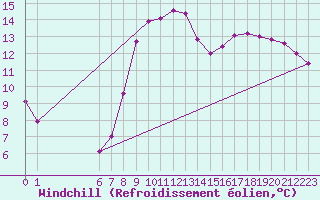 Courbe du refroidissement olien pour Turretot (76)