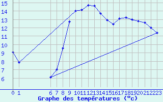 Courbe de tempratures pour Turretot (76)