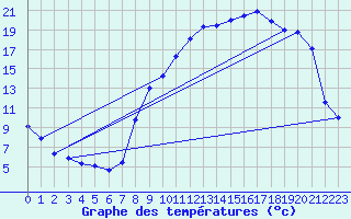 Courbe de tempratures pour Bonze (55)