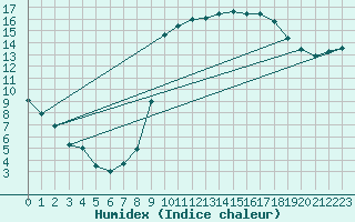 Courbe de l'humidex pour Le Luc - Cannet des Maures (83)