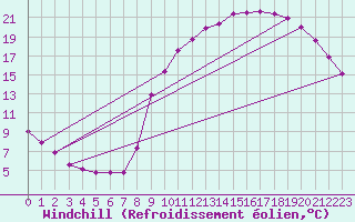 Courbe du refroidissement olien pour Connerr (72)
