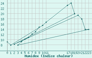 Courbe de l'humidex pour Nevers (58)
