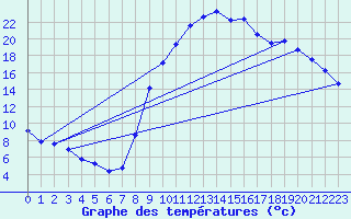 Courbe de tempratures pour Selonnet (04)