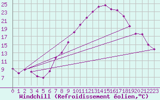 Courbe du refroidissement olien pour Alcaiz