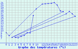 Courbe de tempratures pour Xativa