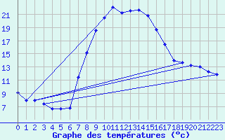 Courbe de tempratures pour Crnomelj