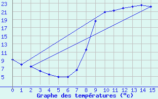 Courbe de tempratures pour Elsenborn (Be)