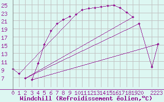 Courbe du refroidissement olien pour Jeloy Island