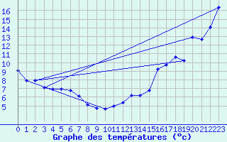 Courbe de tempratures pour Pointe de l