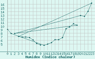 Courbe de l'humidex pour Pointe de l'Islet