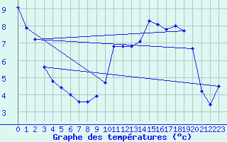 Courbe de tempratures pour Lans-en-Vercors (38)