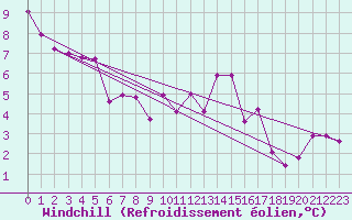 Courbe du refroidissement olien pour Zenica