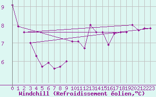 Courbe du refroidissement olien pour Charlwood
