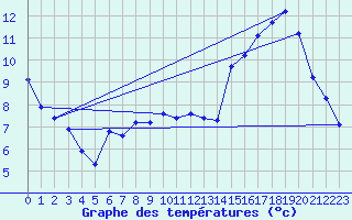 Courbe de tempratures pour Srzin-de-la-Tour (38)