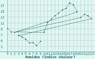 Courbe de l'humidex pour Paray-le-Monial - St-Yan (71)