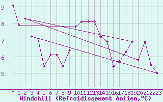 Courbe du refroidissement olien pour Chaumont (Sw)