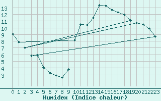 Courbe de l'humidex pour Grenoble/St-Etienne-St-Geoirs (38)