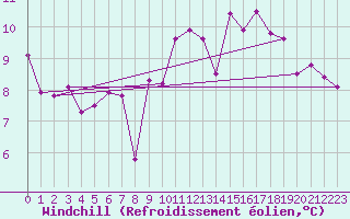Courbe du refroidissement olien pour Lisbonne (Po)